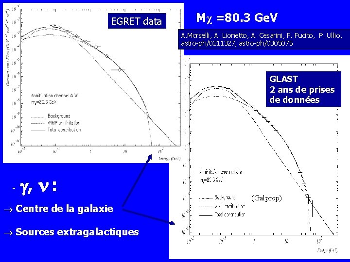 EGRET data Mχ =80. 3 Ge. V A. Morselli, A. Lionetto, A. Cesarini, F.