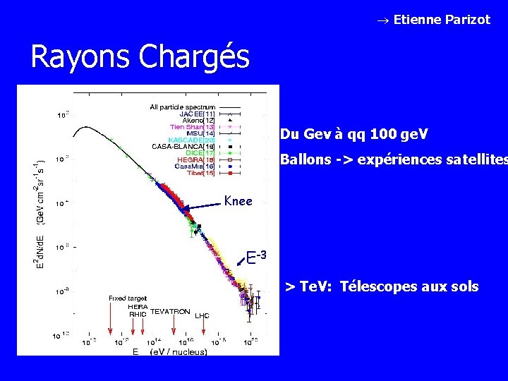 ® Etienne Parizot Rayons Chargés Du Gev à qq 100 ge. V Ballons ->