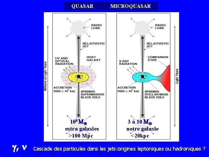 QUASAR 108 M extra galaxies >100 Mpc , MICROQUASAR 3 à 10 M notre