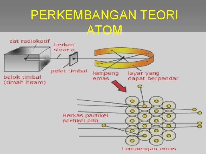 PERKEMBANGAN TEORI ATOM 