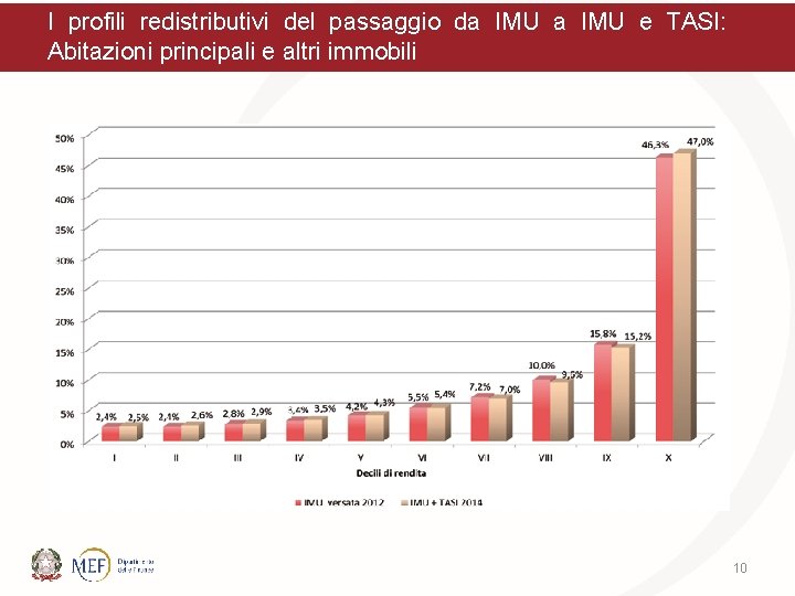 I profili redistributivi del passaggio da IMU e TASI: Abitazioni principali e altri immobili