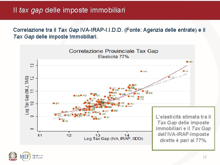 Il tax gap delle imposte immobiliari Correlazione tra il Tax Gap IVA-IRAP-I. I. D.