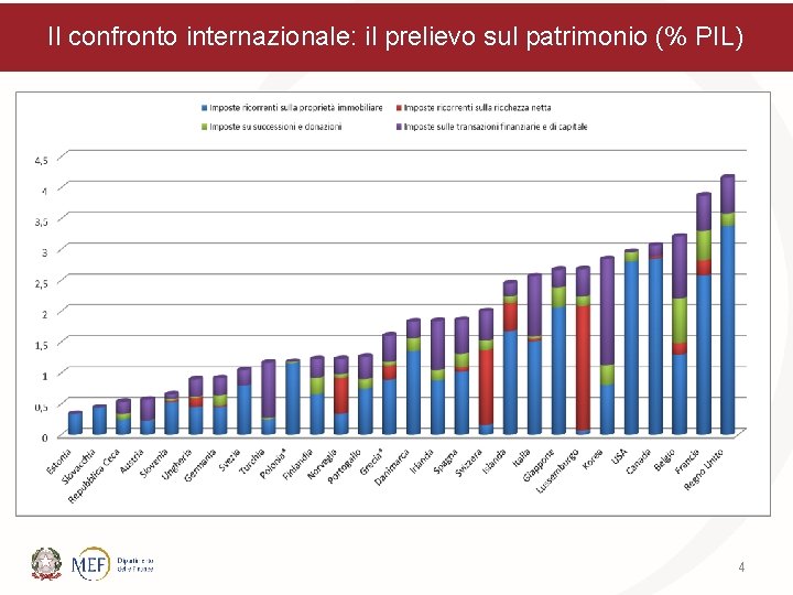 Il confronto internazionale: il prelievo sul patrimonio (% PIL) 4 