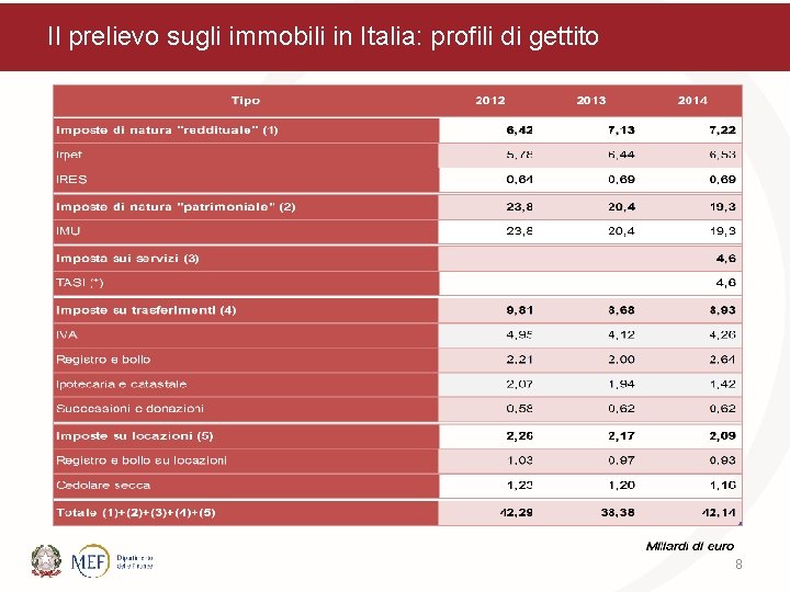 Il prelievo sugli immobili in Italia: profili di gettito 8 