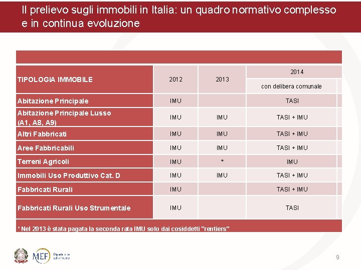 Il prelievo sugli immobili in Italia: un quadro normativo complesso e in continua evoluzione
