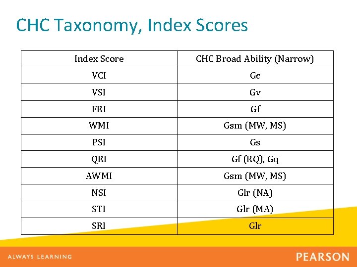 CHC Taxonomy, Index Scores Index Score CHC Broad Ability (Narrow) VCI Gc VSI Gv
