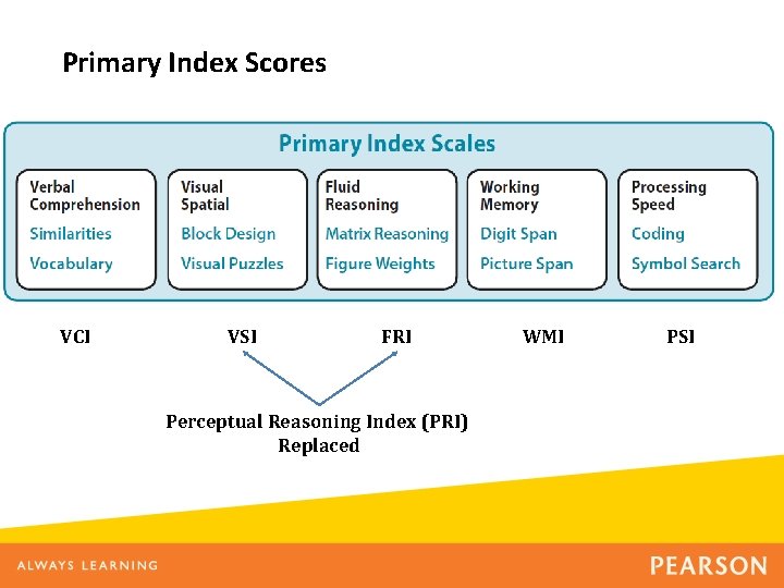 Primary Index Scores Headline placed here Text here… VCI VSI FRI Perceptual Reasoning Index