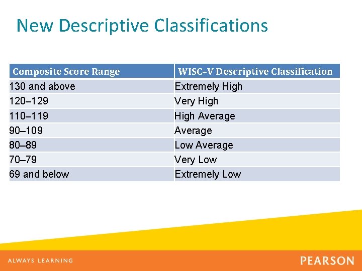 New Descriptive Classifications Composite Score Range 130 and above 120– 129 110– 119 90–