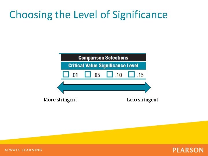 Choosing the Level of Significance More stringent Less stringent 