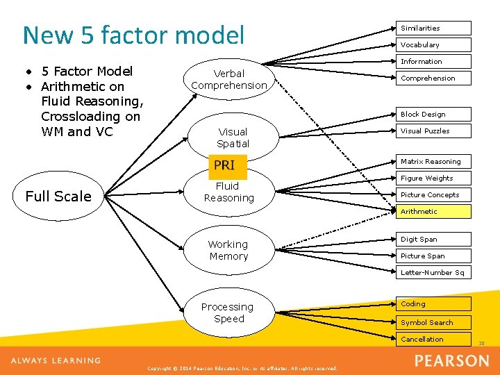 New 5 factor model • 5 Factor Model • Arithmetic on Fluid Reasoning, Crossloading