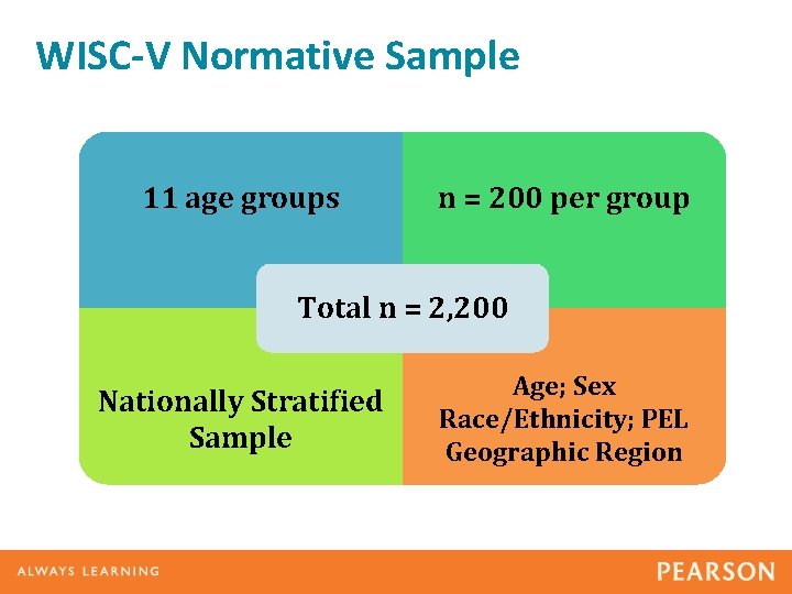 WISC-V Normative Sample 11 age groups n = 200 per group Total n =