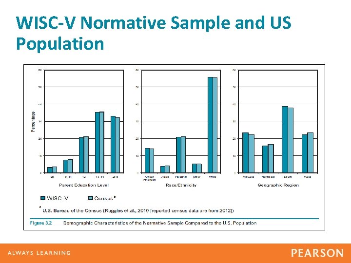 WISC-V Normative Sample and US Population 