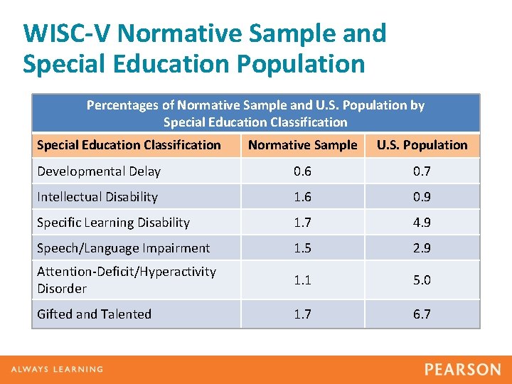 WISC-V Normative Sample and Special Education Population Percentages of Normative Sample and U. S.