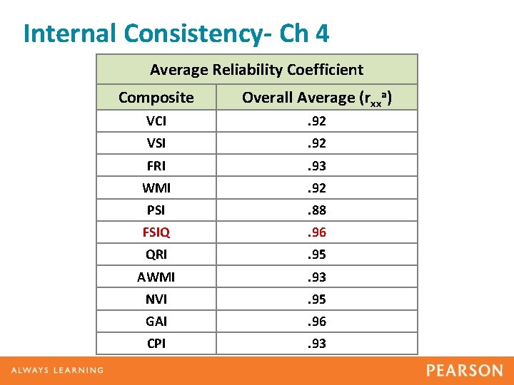 Internal Consistency- Ch 4 Average Reliability Coefficient Composite Overall Average (rxxa) VCI . 92