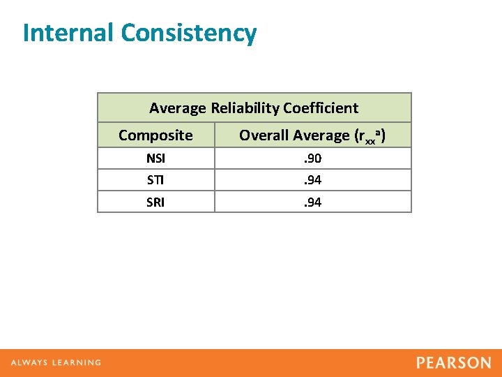 Internal Consistency Average Reliability Coefficient Composite Overall Average (rxxa) NSI . 90 STI .