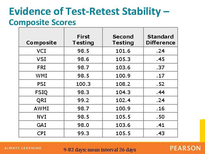 Evidence of Test-Retest Stability – Composite Scores Composite First Testing Second Testing Standard Difference