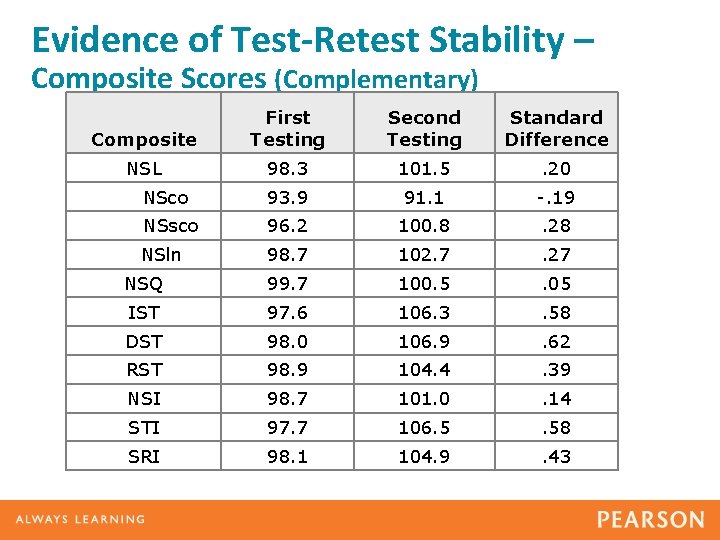Evidence of Test-Retest Stability – Composite Scores (Complementary) Composite First Testing Second Testing Standard