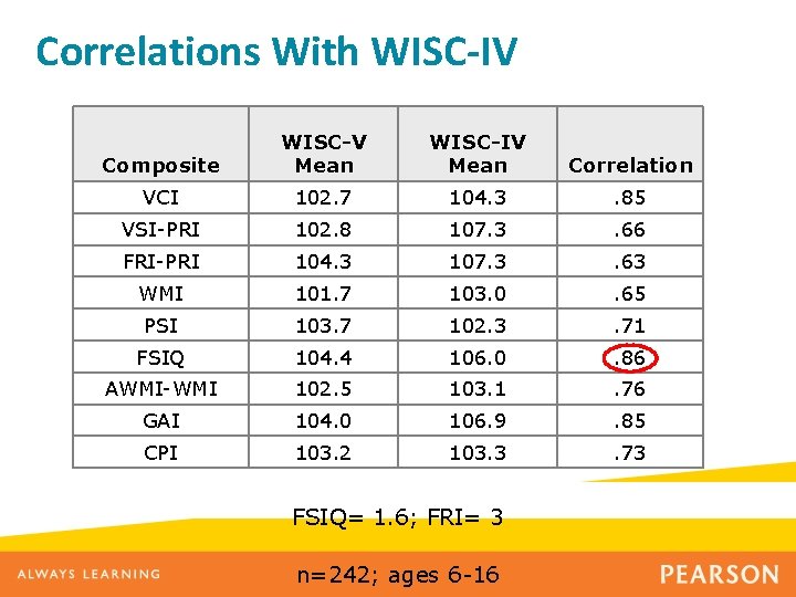 Correlations With WISC-IV Composite WISC-V Mean WISC-IV Mean Correlation VCI 102. 7 104. 3