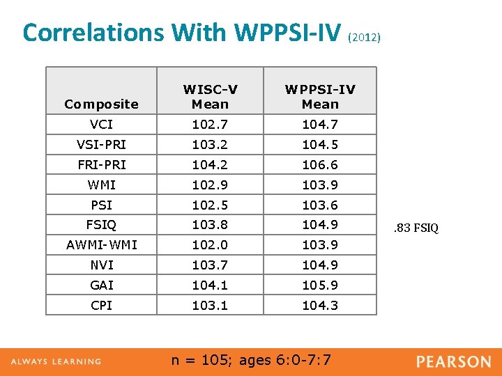 Correlations With WPPSI-IV (2012) Composite WISC-V Mean WPPSI-IV Mean VCI 102. 7 104. 7