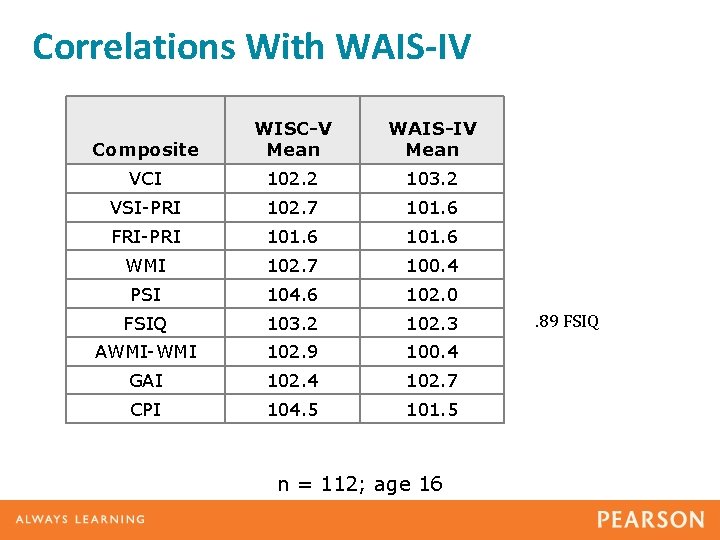 Correlations With WAIS-IV Composite WISC-V Mean WAIS-IV Mean VCI 102. 2 103. 2 VSI-PRI