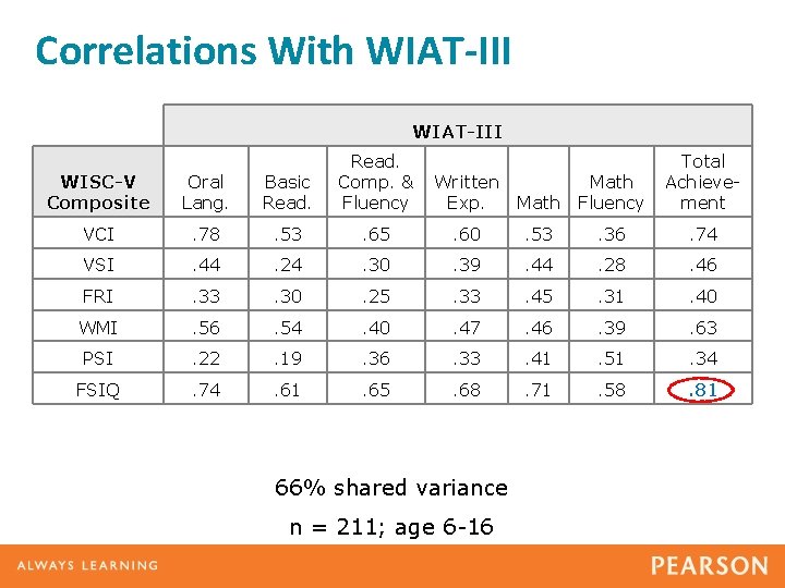 Correlations With WIAT-III WISC-V Composite Oral Lang. Basic Read. Comp. & Fluency Math Fluency