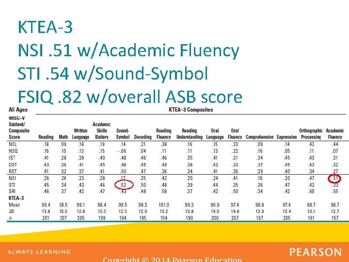 KTEA-3 NSI. 51 w/Academic Fluency STI. 54 w/Sound-Symbol FSIQ. 82 w/overall ASB score 