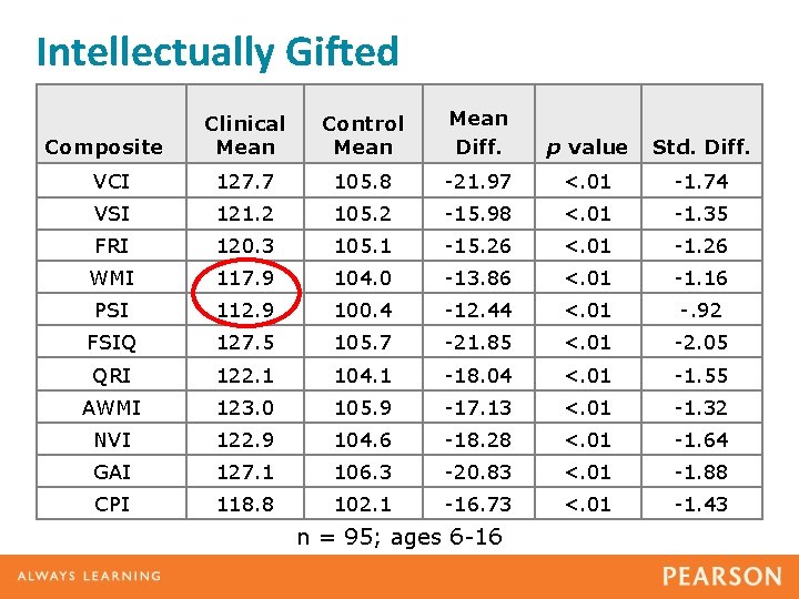 Intellectually Gifted Clinical Mean Control Mean Diff. p value Std. Diff. VCI 127. 7