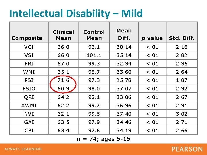 Intellectual Disability – Mild Clinical Mean Control Mean Diff. p value Std. Diff. VCI