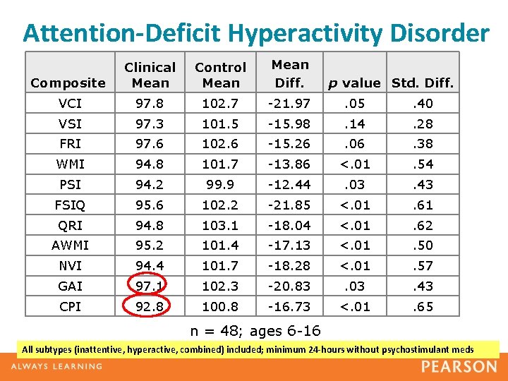 Attention-Deficit Hyperactivity Disorder Composite Clinical Mean Control Mean Diff. VCI 97. 8 102. 7