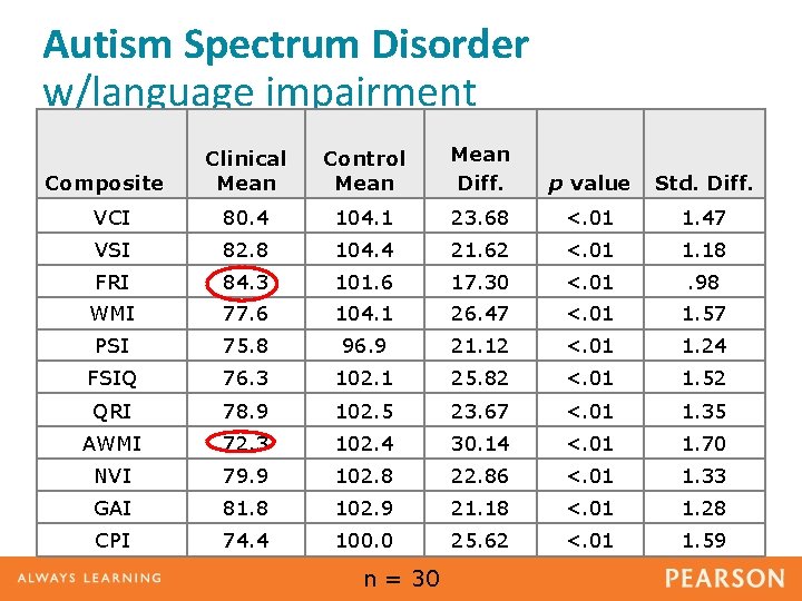 Autism Spectrum Disorder w/language impairment Clinical Mean Control Mean Diff. p value Std. Diff.