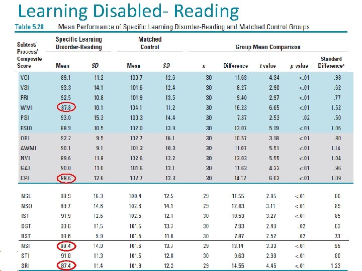 Learning Disabled- Reading 