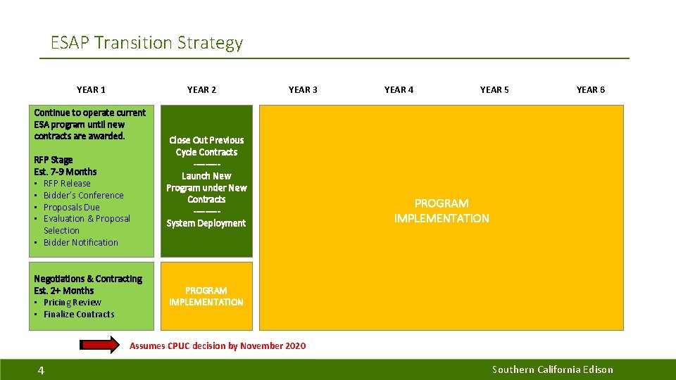 ESAP Transition Strategy YEAR 1 YEAR 2 Continue to operate current ESA program until