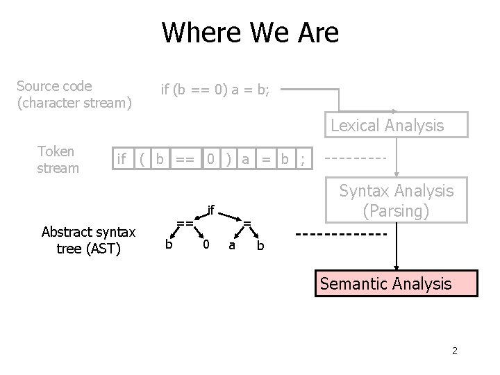 Where We Are Source code (character stream) if (b == 0) a = b;