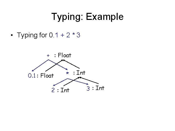 Typing: Example • Typing for 0. 1 + 2 * 3 + : Float