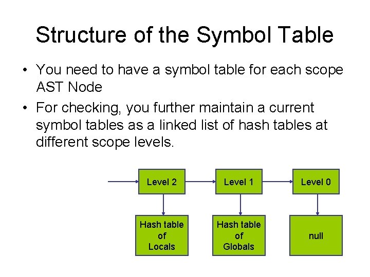 Structure of the Symbol Table • You need to have a symbol table for