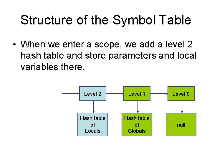 Structure of the Symbol Table • When we enter a scope, we add a