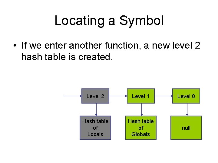 Locating a Symbol • If we enter another function, a new level 2 hash