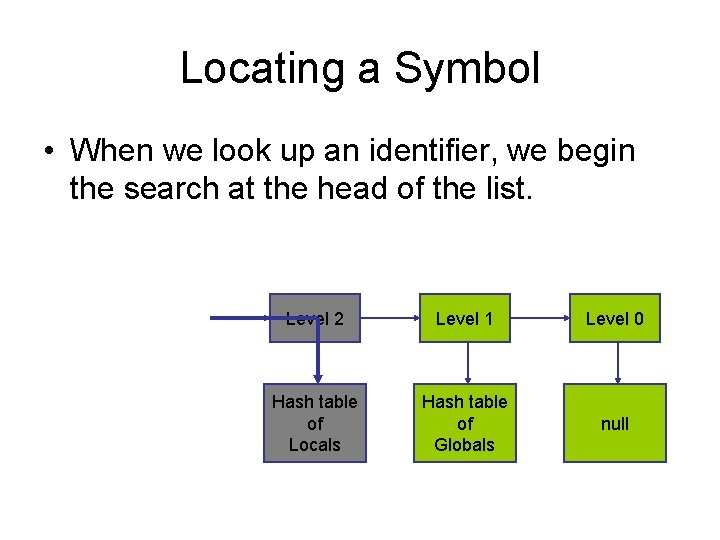 Locating a Symbol • When we look up an identifier, we begin the search