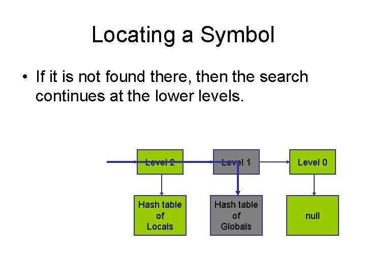 Locating a Symbol • If it is not found there, then the search continues