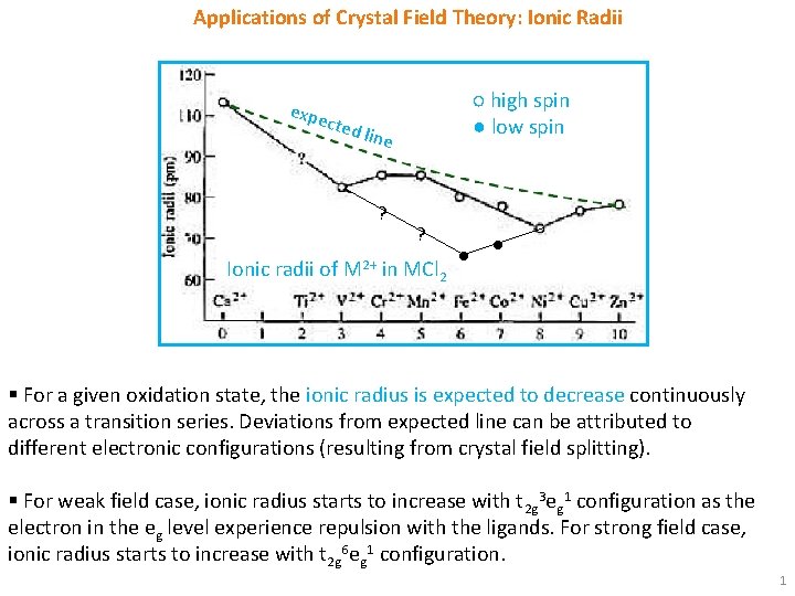 Applications of Crystal Field Theory: Ionic Radii expe cted ○ high spin ● low