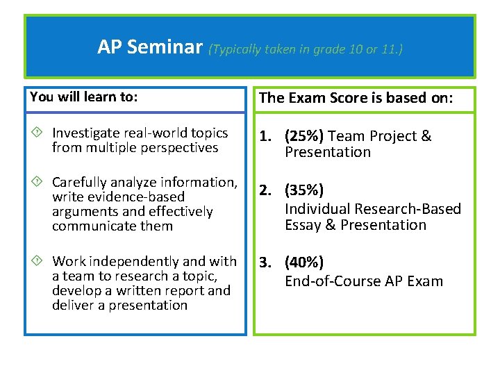 AP Seminar (Typically taken in grade 10 or 11. ) You will learn to: AP Seminar (Typically taken in grade 10 or 11. ) You will learn to: