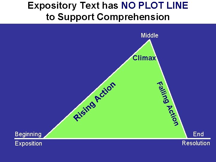 Expository Text has NO PLOT LINE to Support Comprehension Middle Climax Exposition n Beginning