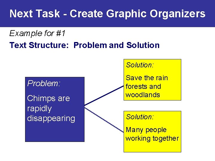 Next Task - Create Graphic Organizers Example for #1 Text Structure: Problem and Solution: