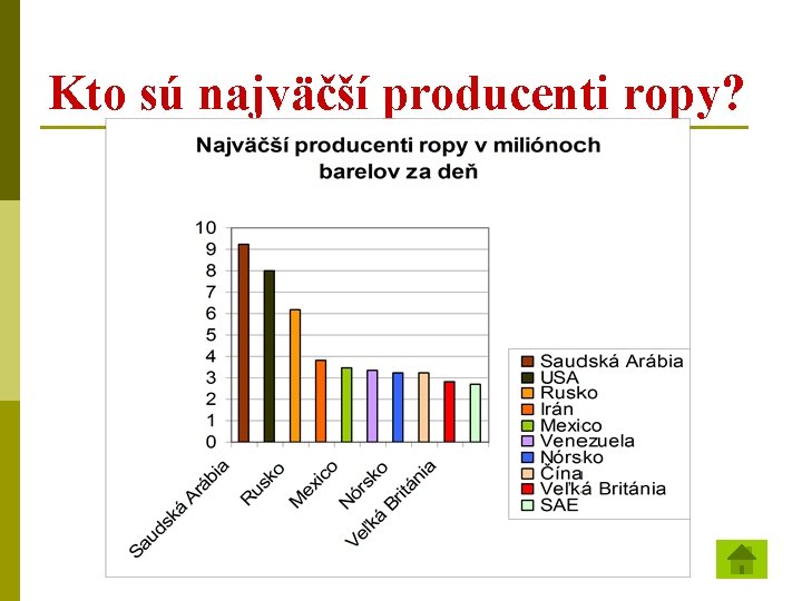 Kto sú najväčší producenti ropy? 