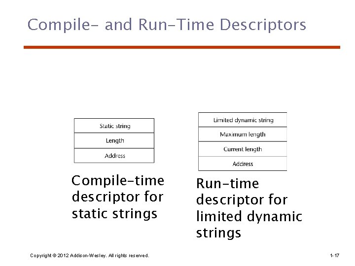 Compile- and Run-Time Descriptors Compile-time descriptor for static strings Copyright © 2012 Addison-Wesley. All