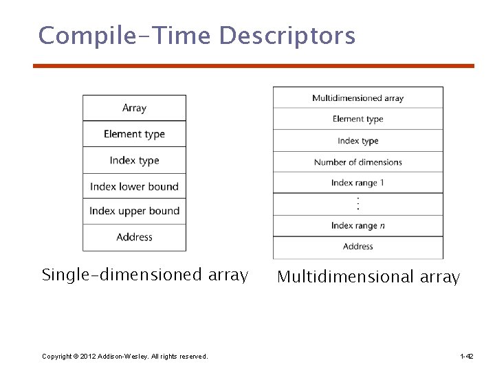 Compile-Time Descriptors Single-dimensioned array Copyright © 2012 Addison-Wesley. All rights reserved. Multidimensional array 1