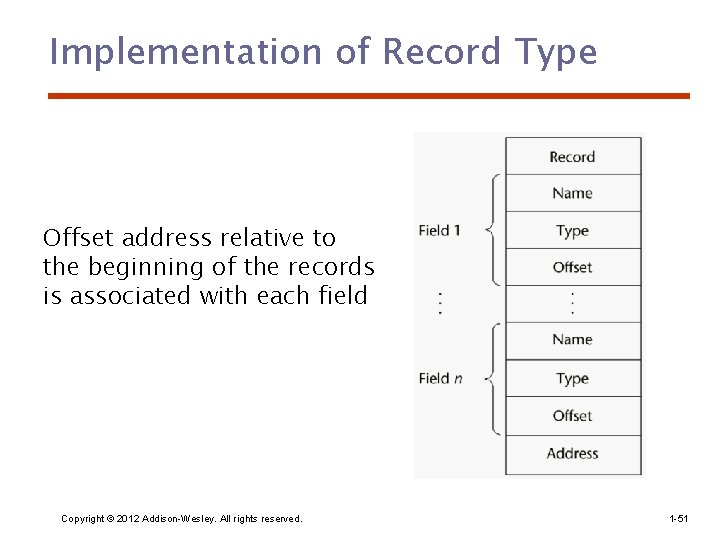 Implementation of Record Type Offset address relative to the beginning of the records is