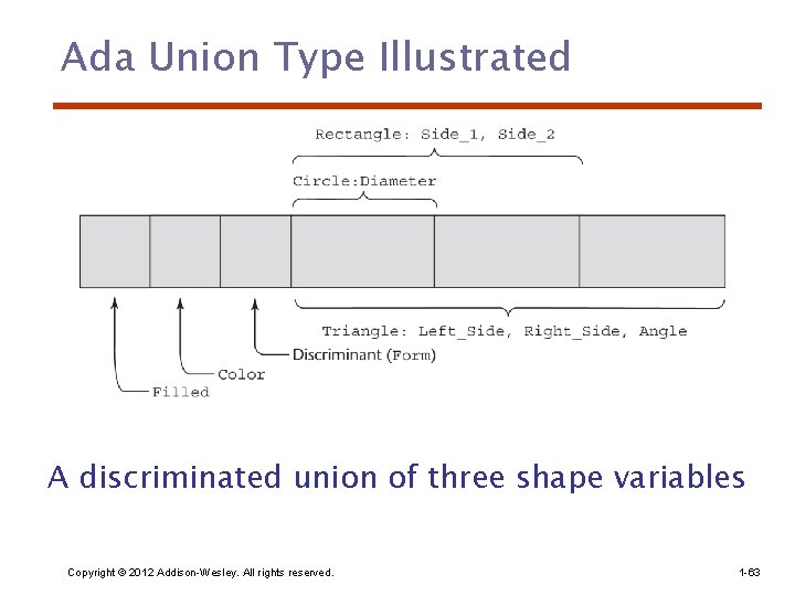 Ada Union Type Illustrated A discriminated union of three shape variables Copyright © 2012