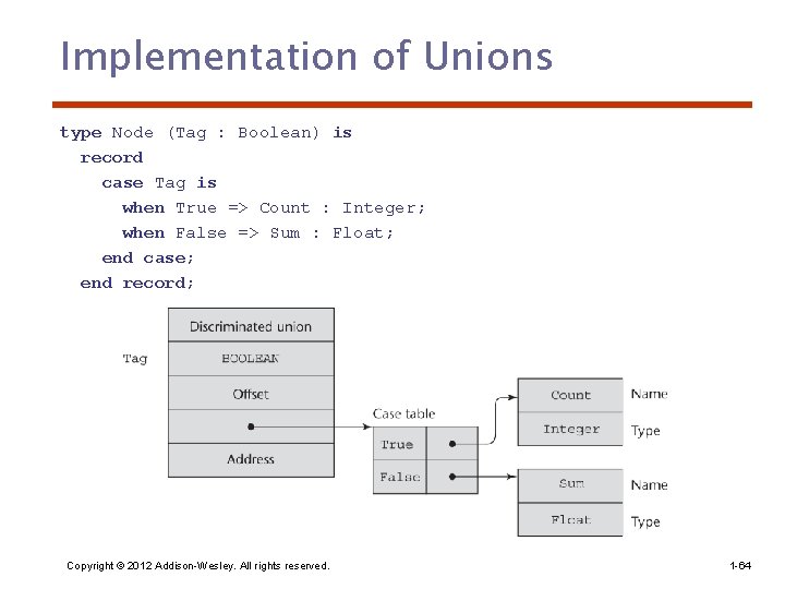 Implementation of Unions type Node (Tag : Boolean) is record case Tag is when