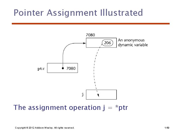 Pointer Assignment Illustrated The assignment operation j = *ptr Copyright © 2012 Addison-Wesley. All